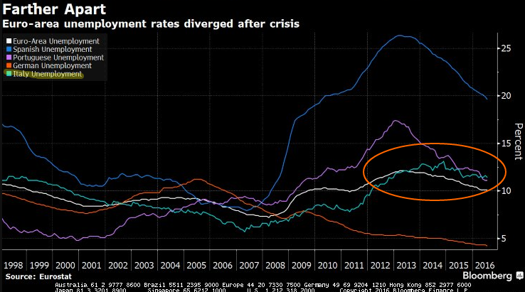 disoccupazione-eurozona