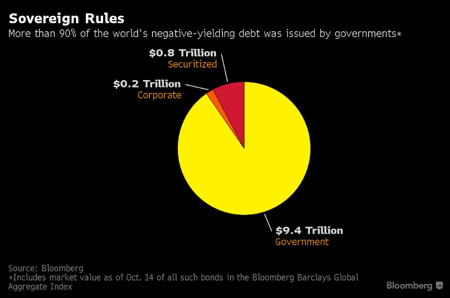 governative-bond-negative-yield