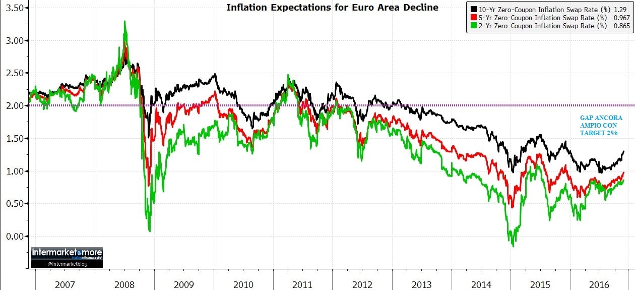INFLATION-EXPECTATION-2-5-10YR