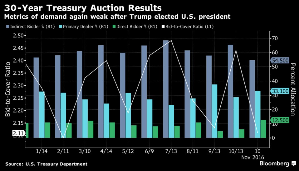 bid-to-cover-ratio-us-treasury-trump