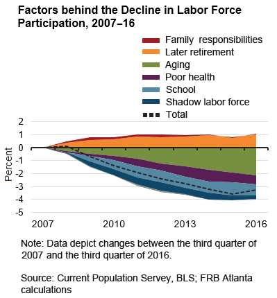 chart-02-of-03-factors-behind-decline-in-labor-force-participation-2007-16