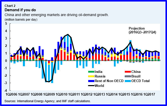 demand growth-oil-petrolio-crescita-domanda