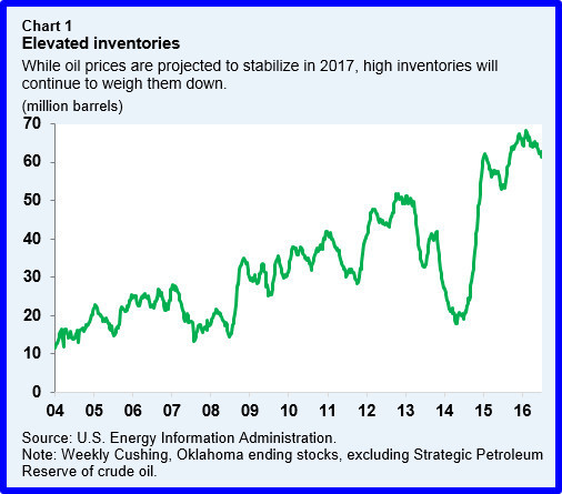 oil -inventories