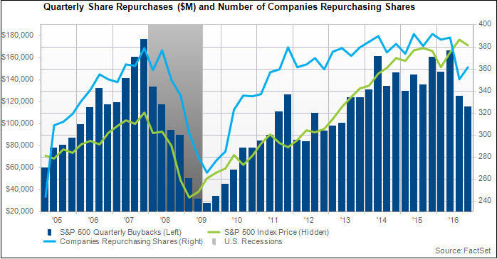 Quarterly Share Repurchases and Number of Companies