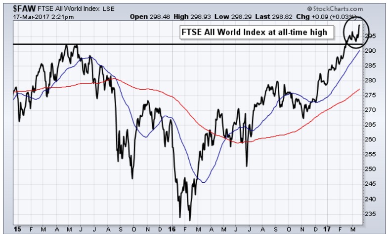 FTSE All-World Stock Index ($FAW) 