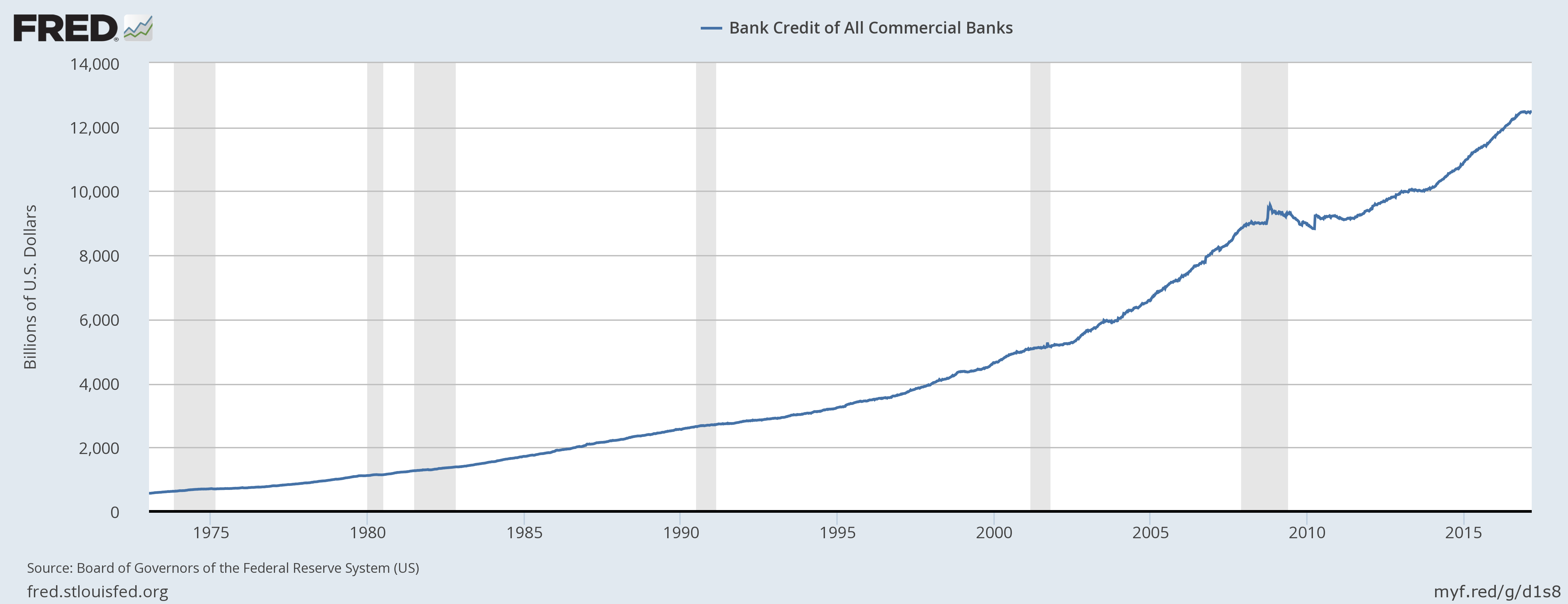 bank credit all commercial banks usa