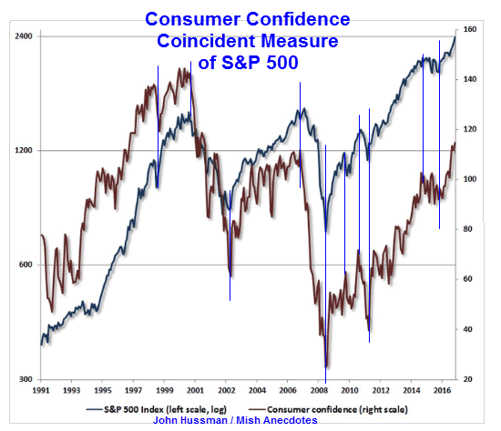 consumer confidence sp500