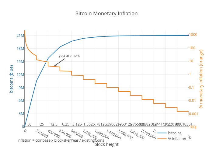 Bitcoin bene rifugio dall’inflazione?