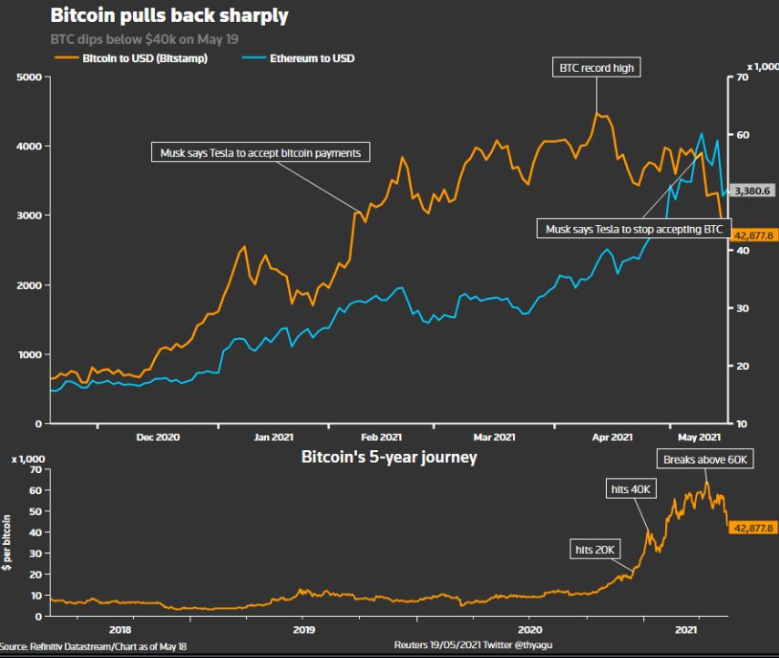 Causa ed effetto: il prezzo di Bitcoin potrebbe seguire un eventuale crollo del mercato azionario?